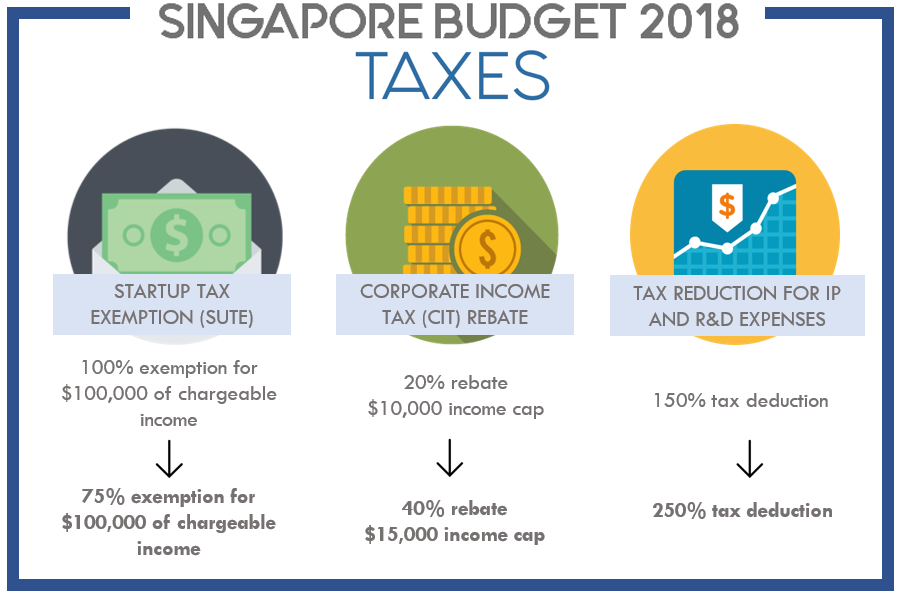 Eezee Budget 2018