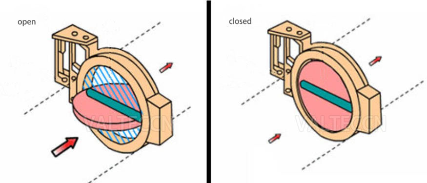 Butterfly valve switch direction diagram