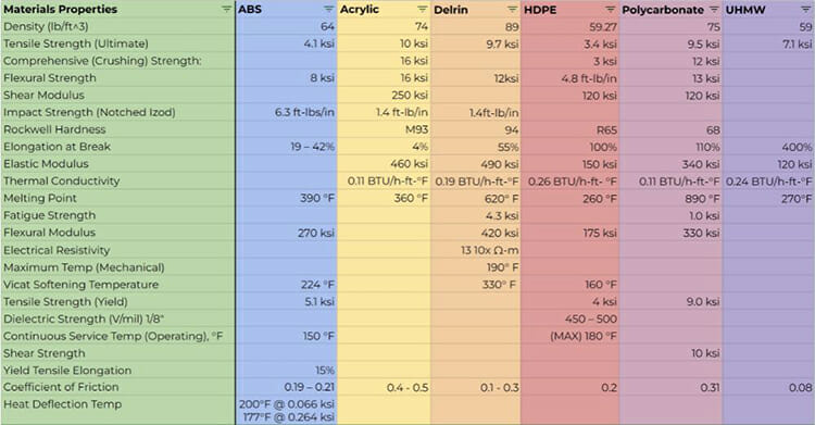 Image of a color coded spreadsheet that shows the properties of all our offered sheet plastics